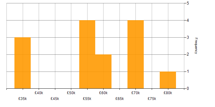 Salary histogram for Senior IT Manager in the West Midlands