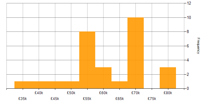 Salary histogram for Senior Project Manager in the West Midlands
