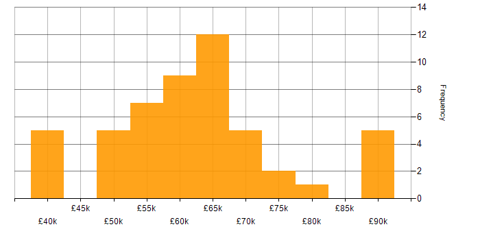 Salary histogram for Senior Software Engineer in the West Midlands