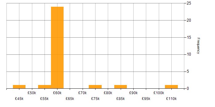 Salary histogram for Senior Solutions Architect in the West Midlands