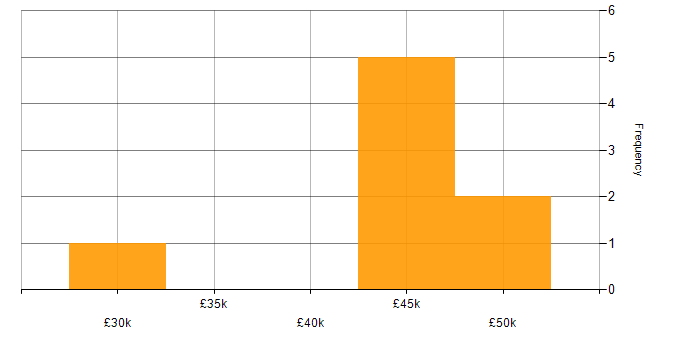 Salary histogram for Senior Technical Engineer in the West Midlands