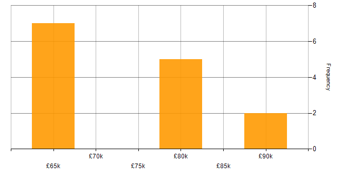 Salary histogram for Service Architect in the West Midlands