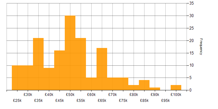 Salary histogram for Service Delivery in the West Midlands