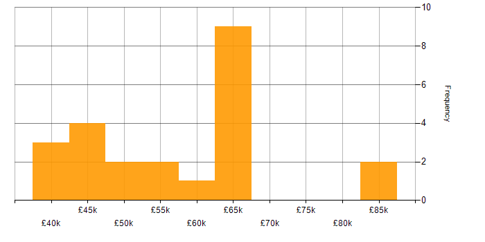 Salary histogram for Service Delivery Manager in the West Midlands