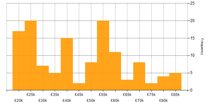 Salary histogram for Service Management in the West Midlands