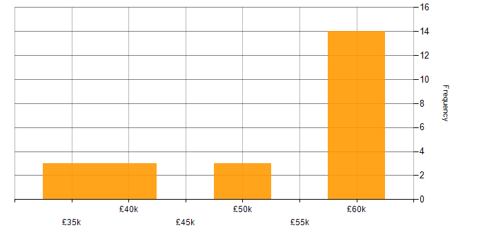 Salary histogram for SharePoint Administrator in the West Midlands