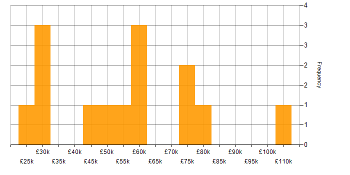 Salary histogram for SIEM in the West Midlands