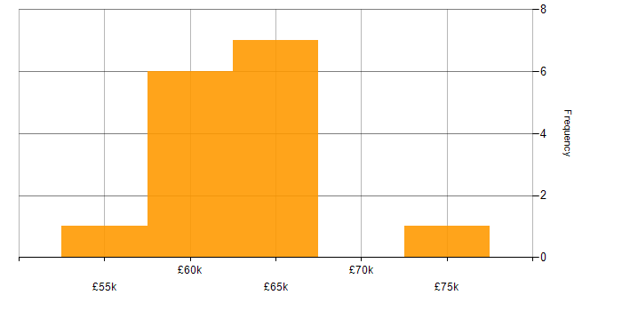 Salary histogram for Simulink in the West Midlands