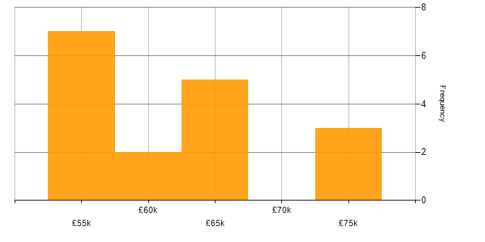 Salary histogram for Single Sign-On in the West Midlands