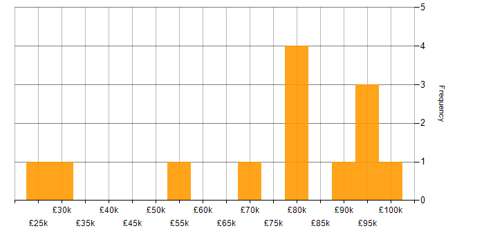 Salary histogram for Site Reliability Engineering in the West Midlands