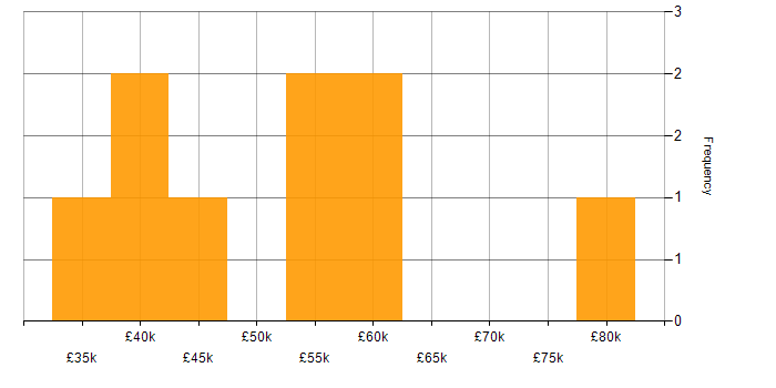 Salary histogram for Sketch in the West Midlands