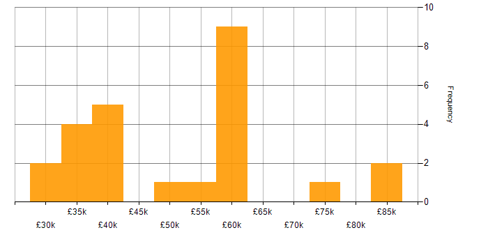 Salary histogram for Social Housing in the West Midlands