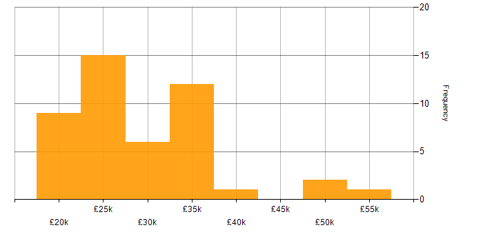 Salary histogram for Social Media in the West Midlands