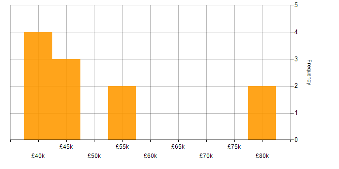 Salary histogram for Software Project Manager in the West Midlands