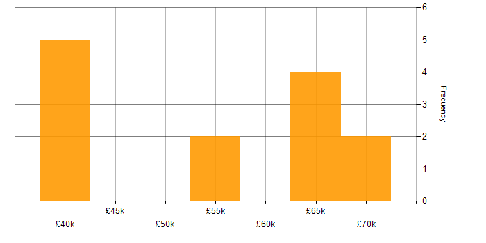 Salary histogram for Software Team Leader in the West Midlands