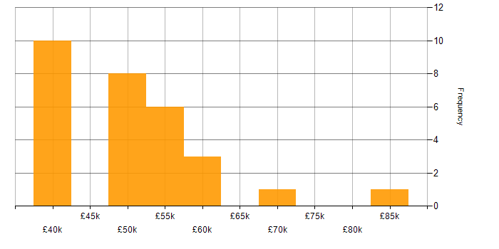 Salary histogram for Sprint Planning in the West Midlands
