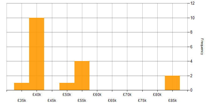 Salary histogram for Sprint Retrospective in the West Midlands