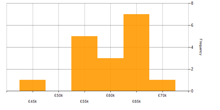 Salary histogram for SQL DBA in the West Midlands