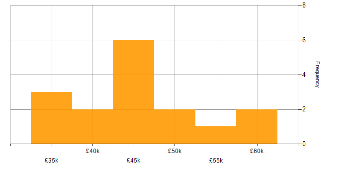 Salary histogram for SQL Developer in the West Midlands