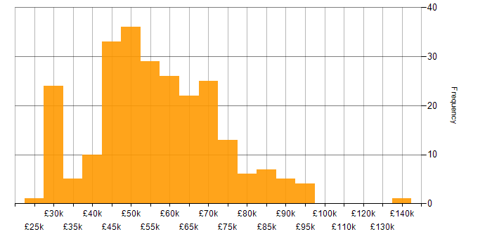 Salary histogram for Stakeholder Management in the West Midlands