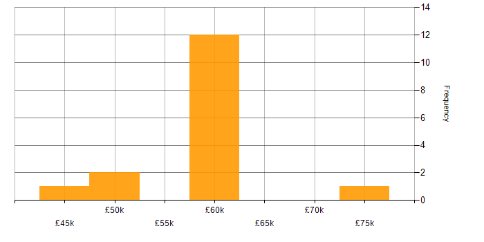 Salary histogram for Static Application Security Testing in the West Midlands