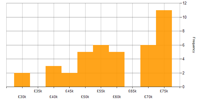 Salary histogram for Strategic Thinking in the West Midlands