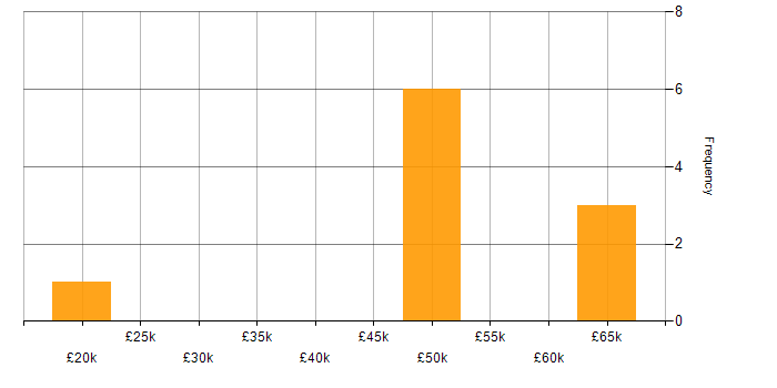 Salary histogram for Subversion in the West Midlands