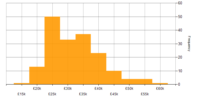 Salary histogram for Support Engineer in the West Midlands
