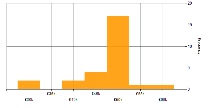 Salary histogram for Support Manager in the West Midlands