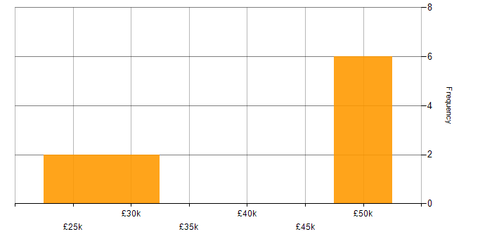 Salary histogram for Support Team Leader in the West Midlands
