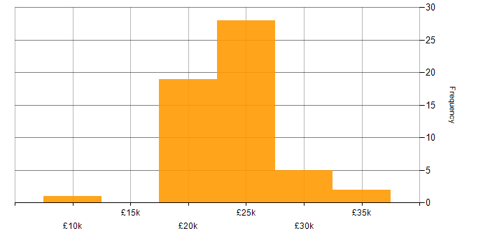 Salary histogram for Support Technician in the West Midlands