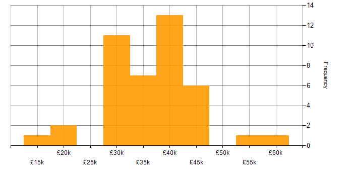 Salary histogram for Systems Administrator in the West Midlands