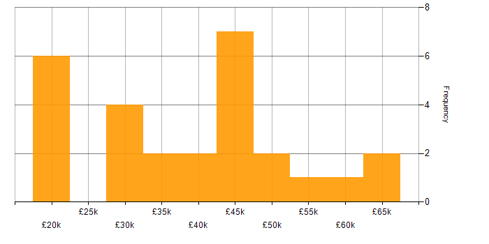 Salary histogram for Systems Analyst in the West Midlands