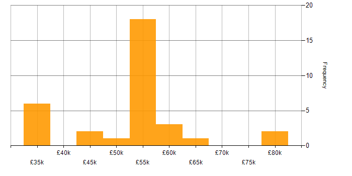 Salary histogram for Systems Engineering in the West Midlands