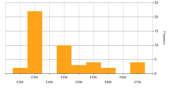 Salary histogram for Systems Manager in the West Midlands