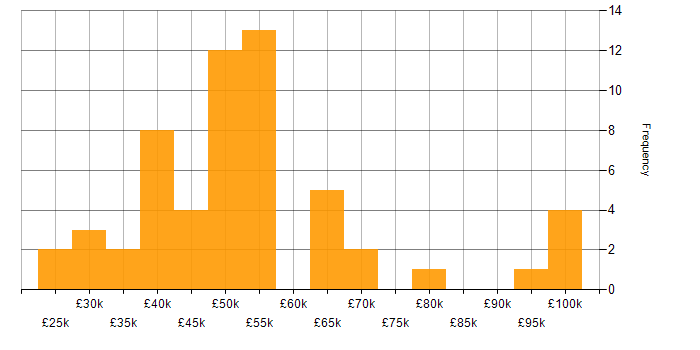 Salary histogram for Team Leader in the West Midlands