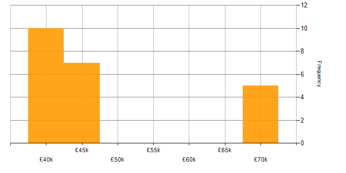 Salary histogram for Technical Analysis in the West Midlands