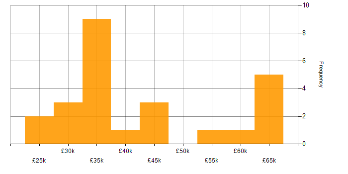 Salary histogram for Technical Analyst in the West Midlands