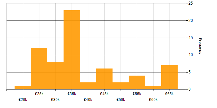 Salary histogram for Technical Engineer in the West Midlands