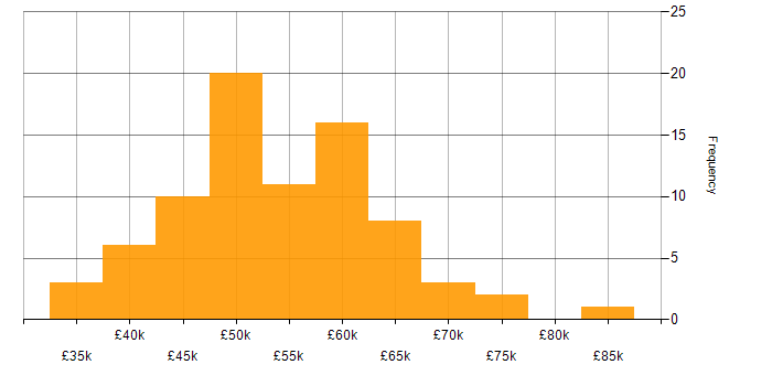 Salary histogram for Technical Manager in the West Midlands