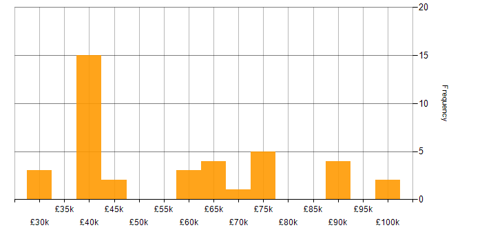 Salary histogram for Technology Roadmap in the West Midlands