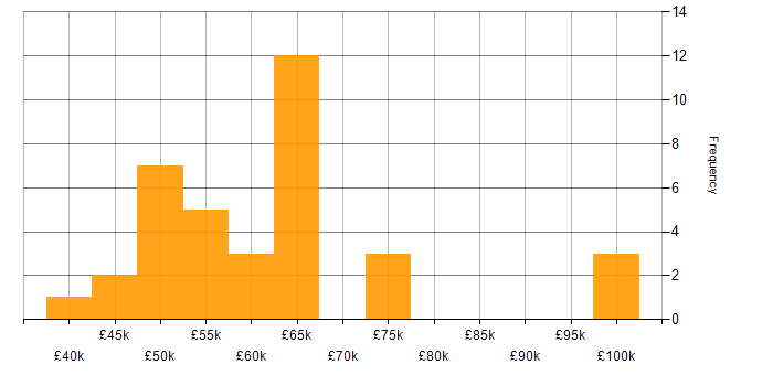 Salary histogram for Technology Strategy in the West Midlands