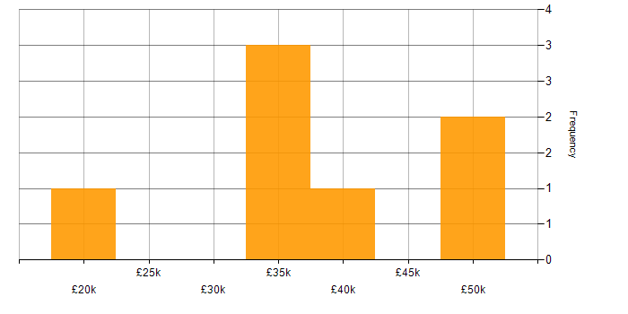 Salary histogram for Test Analyst in the West Midlands