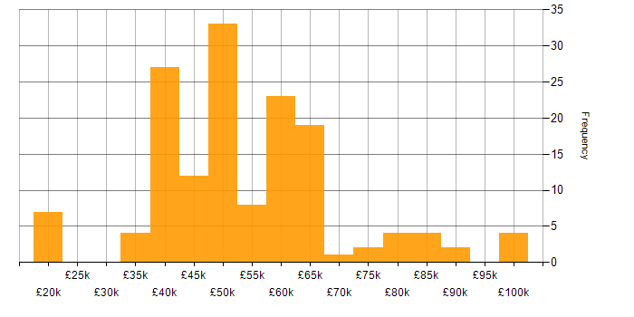 Salary histogram for Test Automation in the West Midlands