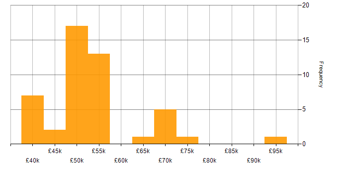 Salary histogram for Test Strategy in the West Midlands