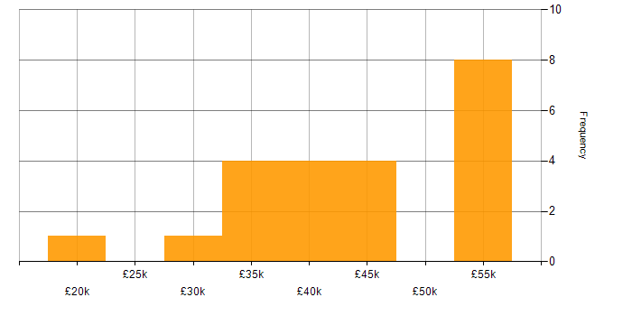 Salary histogram for Tester in the West Midlands