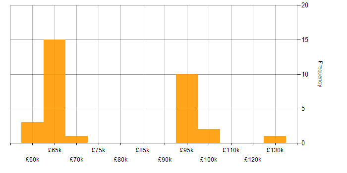 Salary histogram for Thought Leadership in the West Midlands