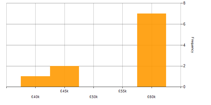 Salary histogram for Training Manager in the West Midlands