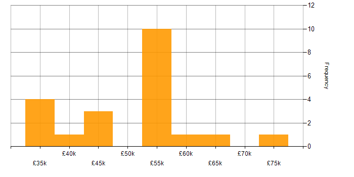 Salary histogram for UML in the West Midlands