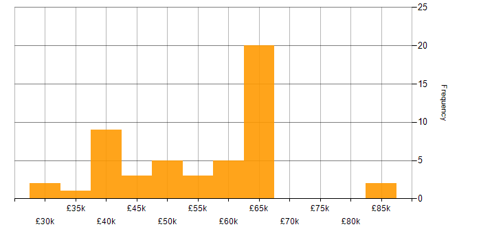 Salary histogram for Unit Testing in the West Midlands